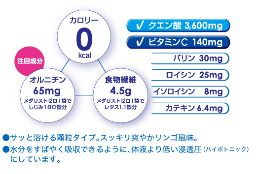0カロリー 注目成分オルニチン65mg メダリストゼロ1袋でしじみ180個分 食物繊維4.5gメダリストゼロ1袋でレタス1.1個分 クエン酸3,600mg ビタミンC140mg バリン30mg ロイシン25mg イソロイシン8mg カテキン6.4mg ●サッと溶ける顆粒タイプ。スッキリ爽やかリンゴ風味。●水分をすばやく吸収できるように、体液より低い浸透圧(ハイポトニック)にしています。